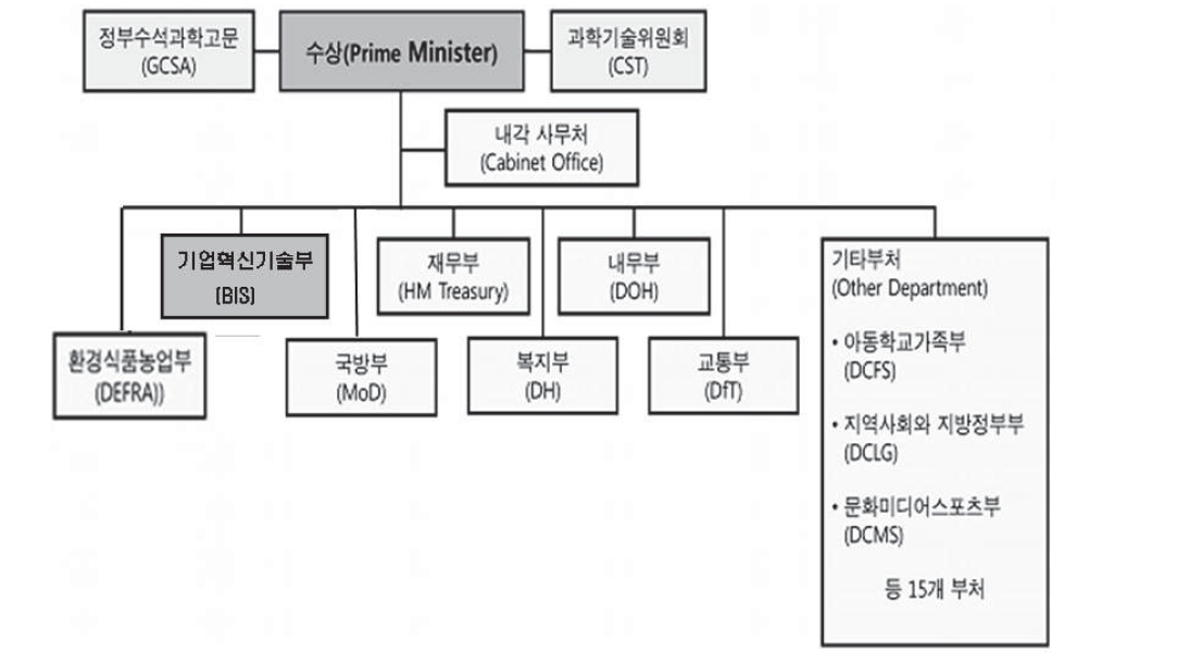 영국 과학기술행정체계