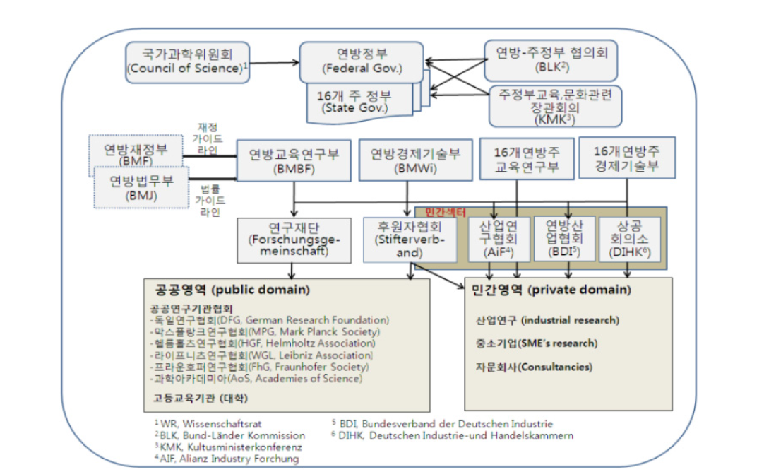 독일 국가연구개발 행정체계