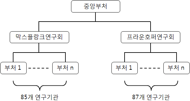 독일 출연(연) 예산 조달체계 구조