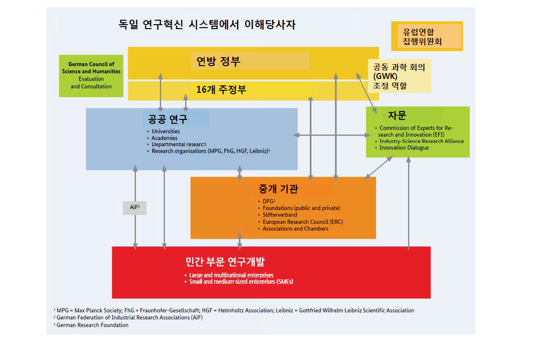 독일 연구혁신 시스템의 이해당사자와 상호관계