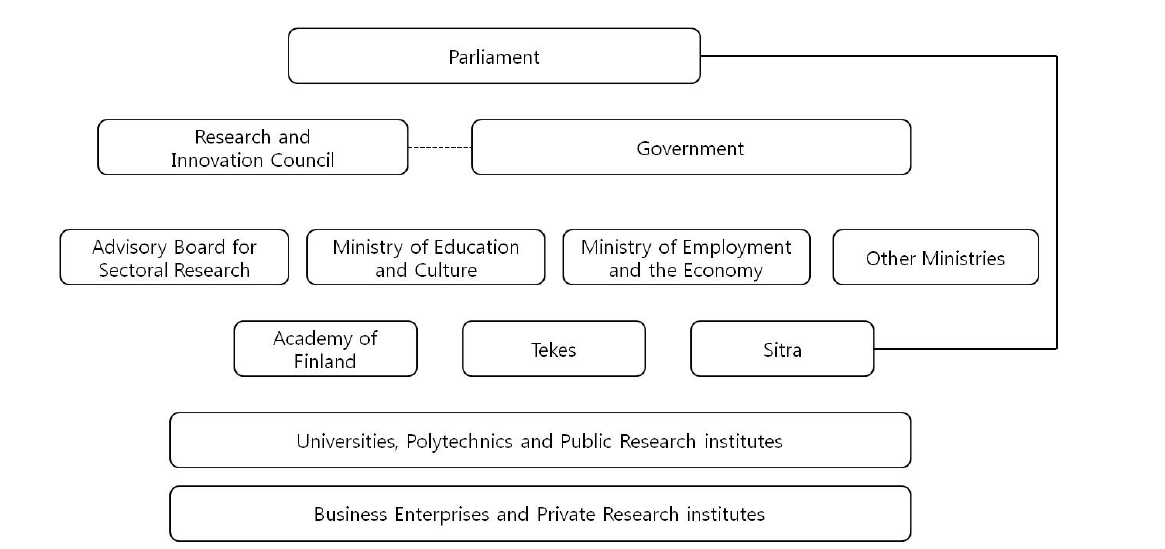 핀란드의 과학기술 행정체계
