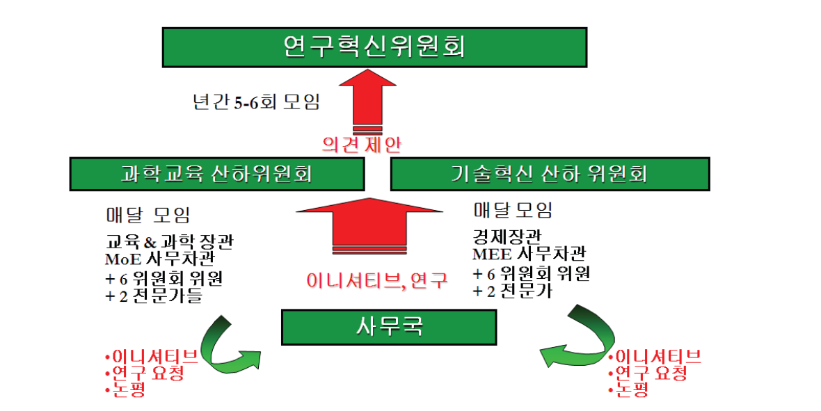 연구혁신위원회 운영방식