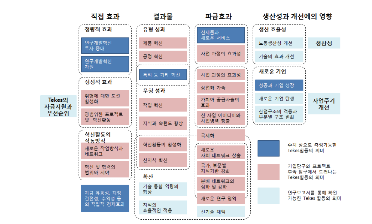 Tekes 성과관리 시스템의 파급효과 분석 틀