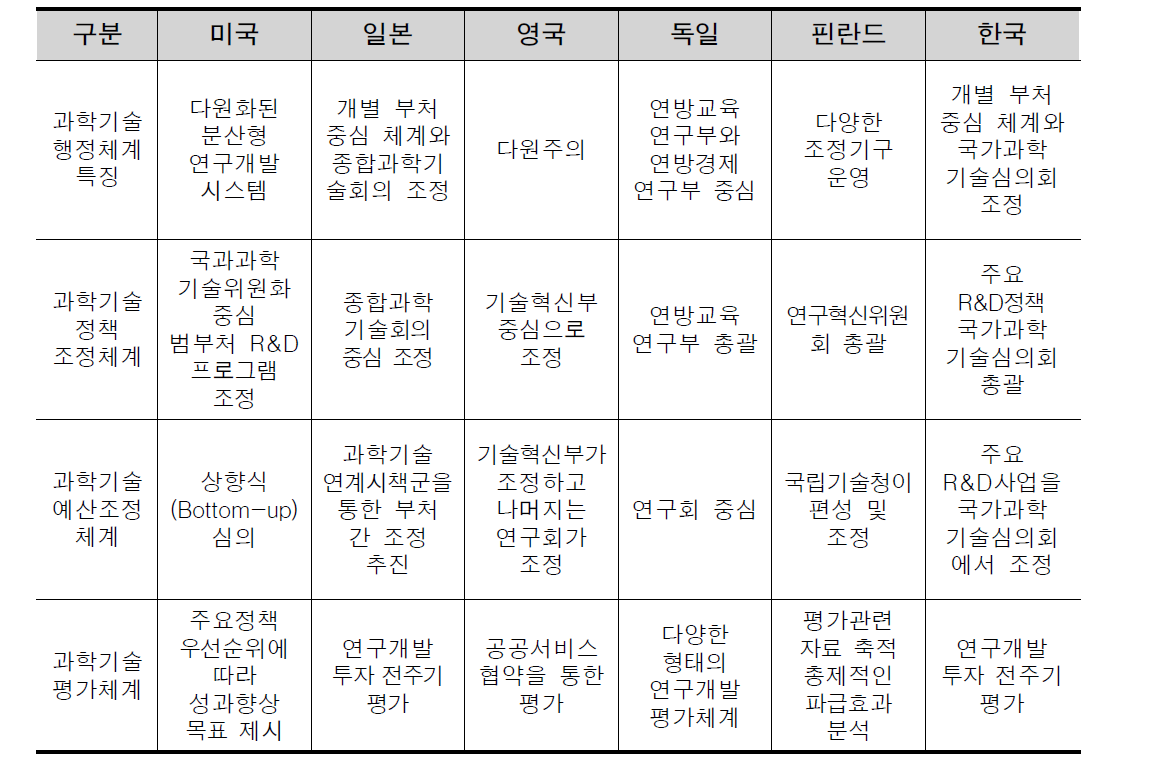 국가별 정책, 실행, 평가 연계 현황 비교