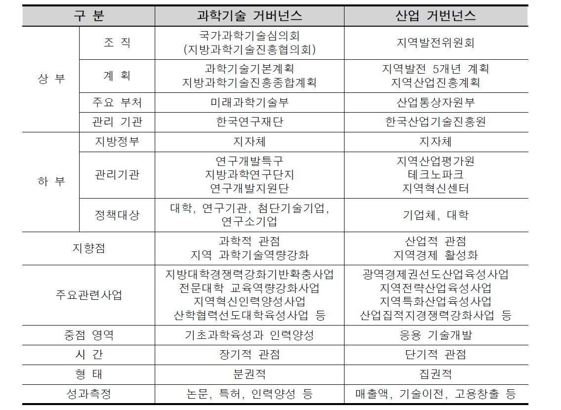 과학기술 거번넌스와 산업 거버넌스 비교