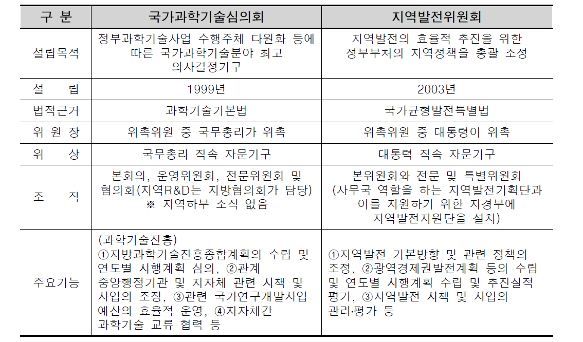 국가과학기술심의회와 지역발전위원회 비교