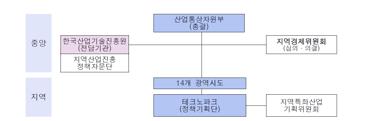 지역산업발전계획 수립 절차