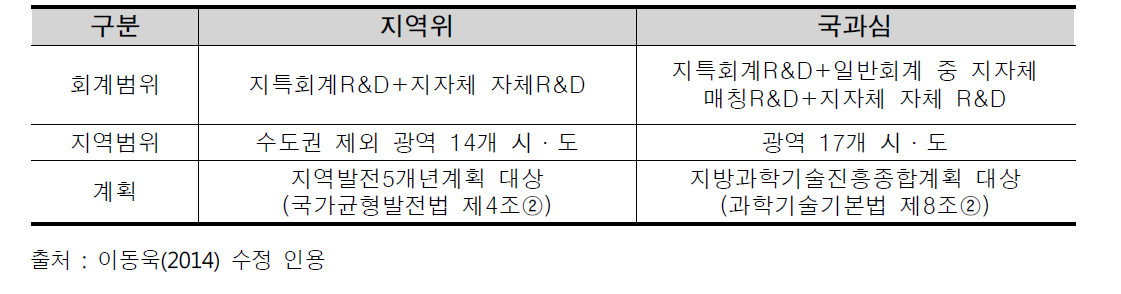 지역위-국과심 R&D 사업 심의 대상 비교