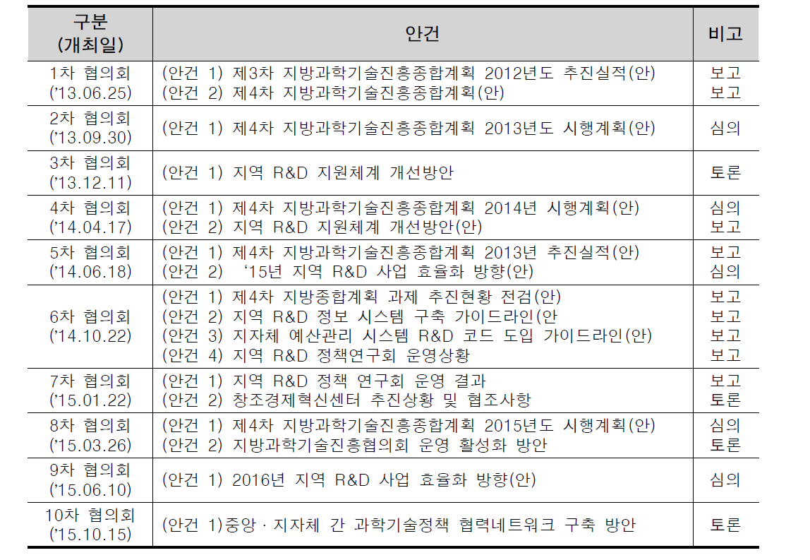 지방과학기술진흥협의회 운영 실적