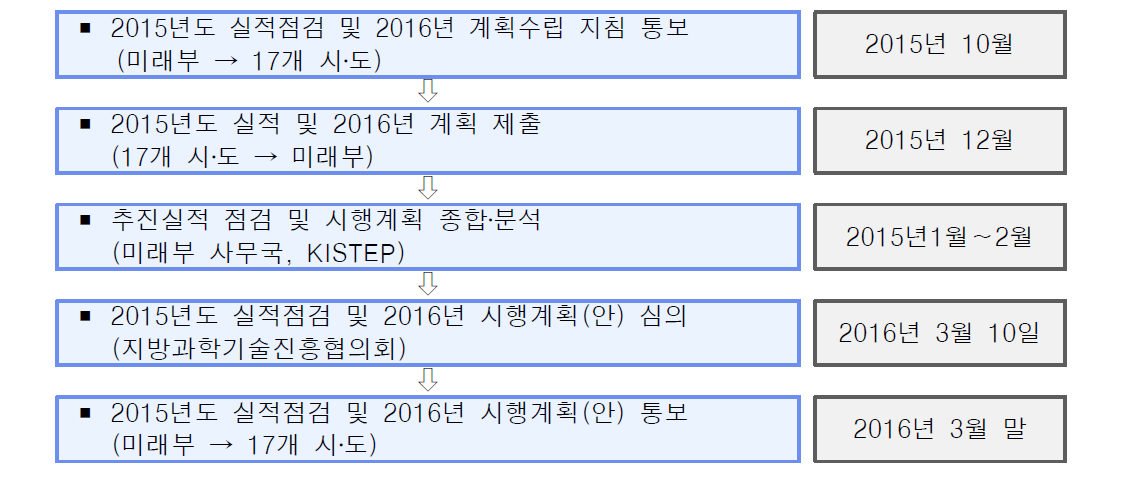 2016년 지방과학기술진흥계획 시행계획 수립 절차