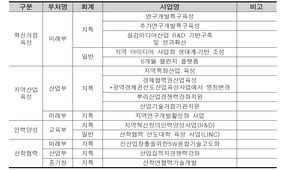 지방과학기술진흥협의회 2016년 검토대상 사업목록(총 15개 사업)