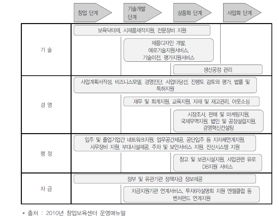 센터 입주기업에 대한 보육단계별 지원 서비스