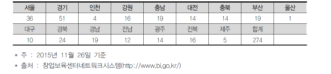 전국의 창업보육센터 운영 현황