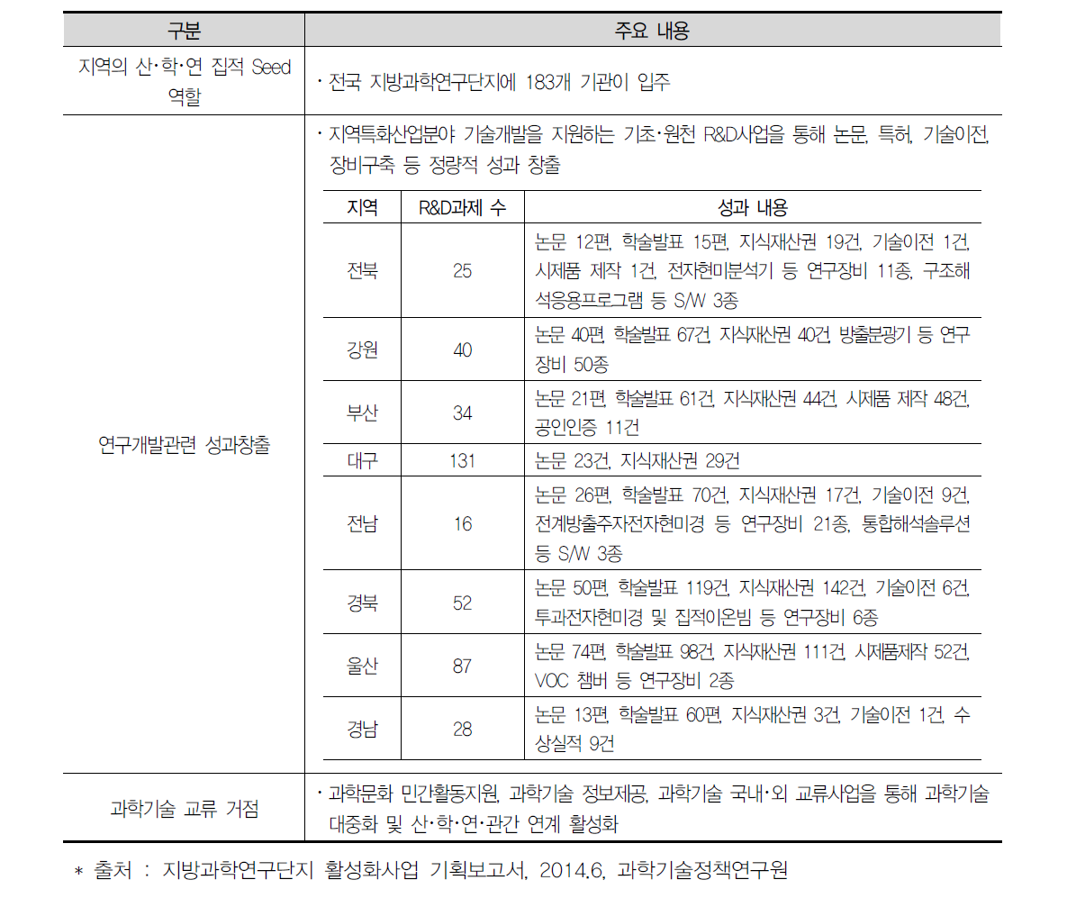 1단계 지방과학연구단지육성 사업 주요성과