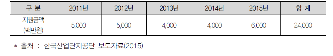 최근 기업성장지원센터 지원 현황(’11년∼’15년)