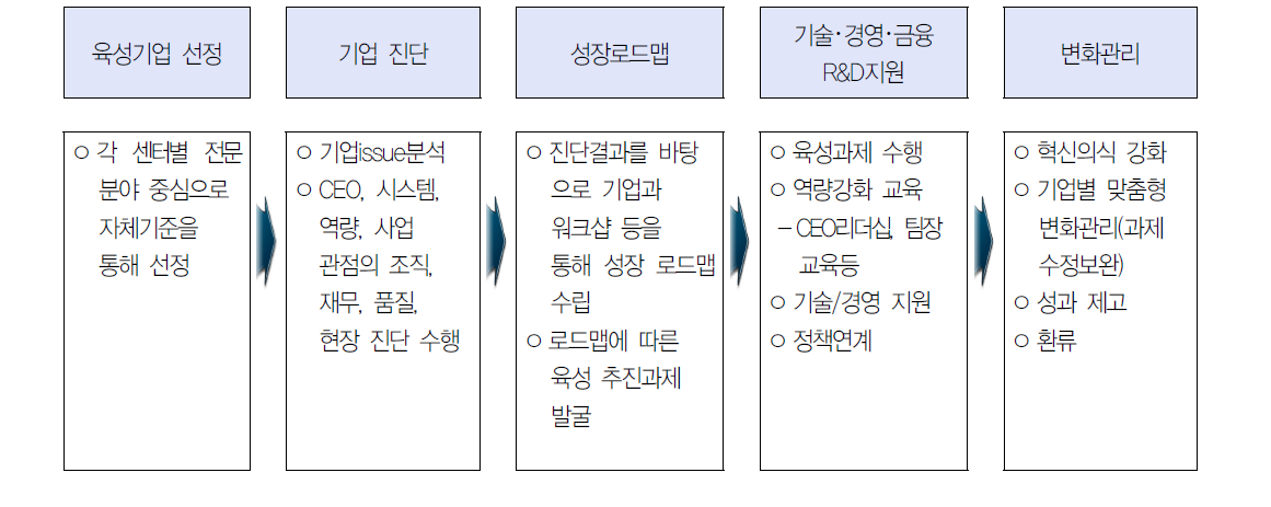 기업성장지원센터 역할