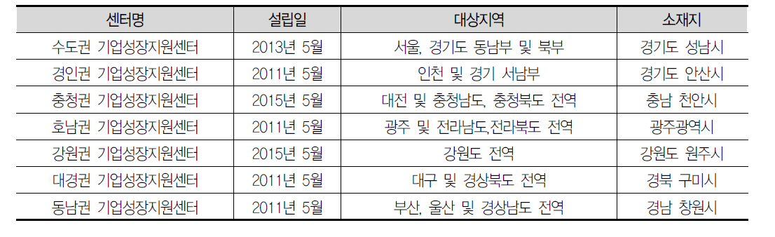 전국 기업성장지원센터 운영 현황