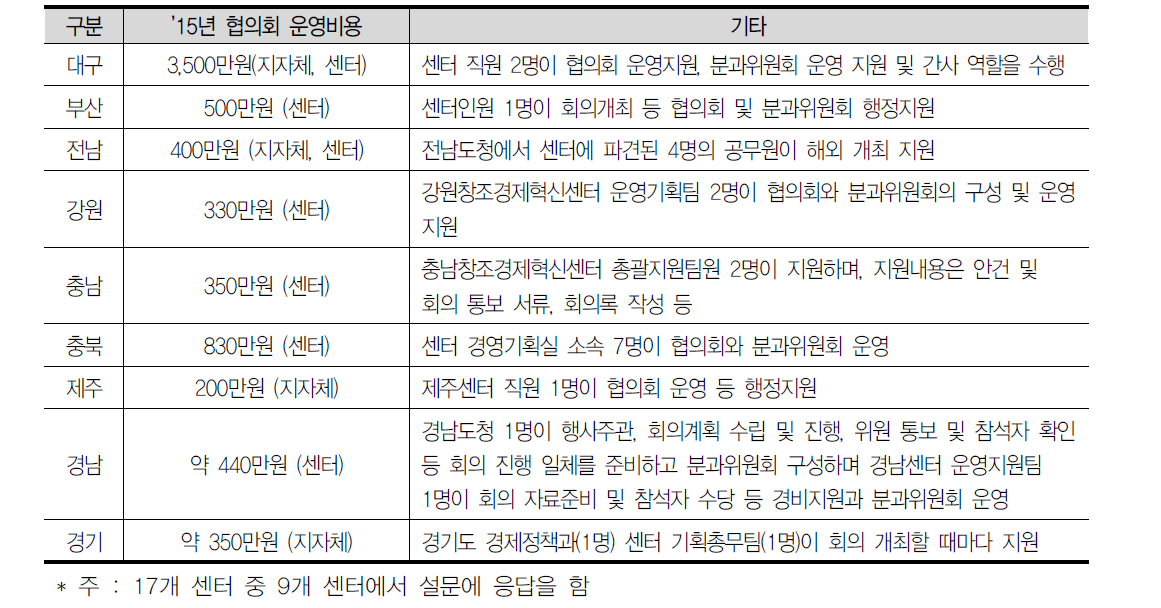 지역창조경제협의회 운영 자금 및 실무지원기구 현황