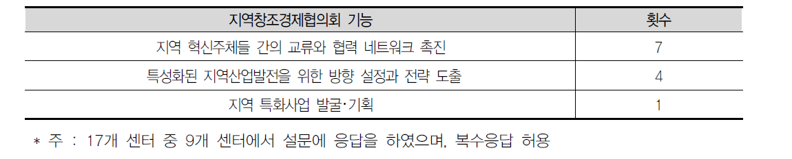 지역창조경제협의회 주 기능에 대한 인식 조사 결과