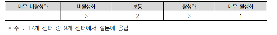 지역창조경제협의회 운영 활성화에 대한 인식 조사 결과