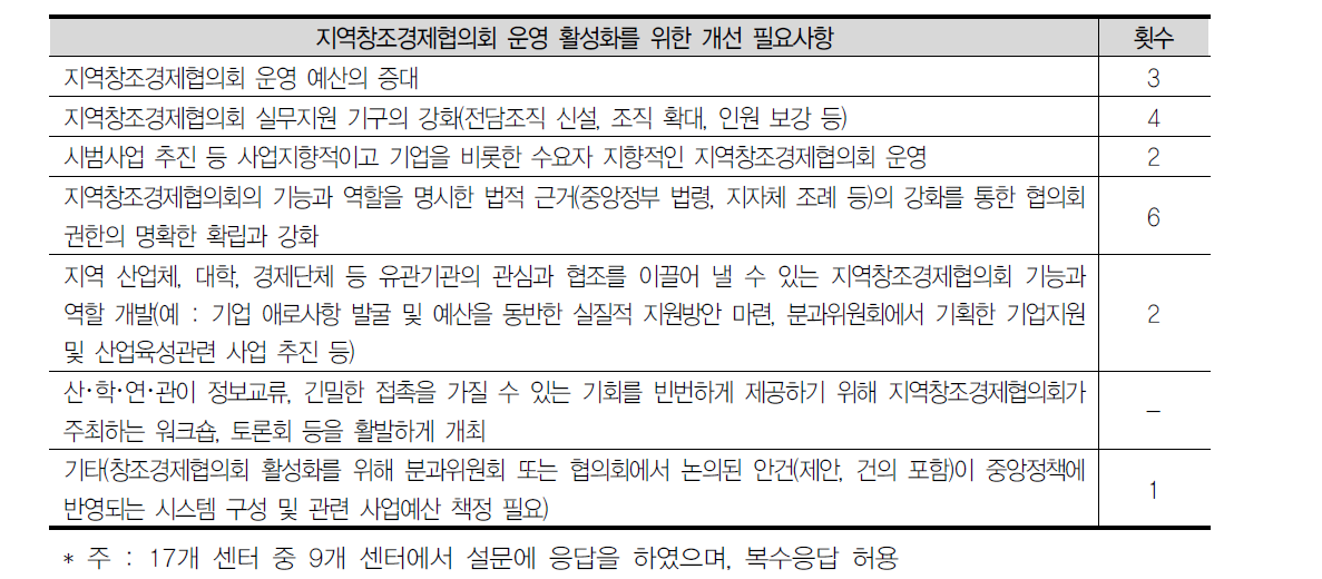 지역창조경제협의회 운영 활성화를 위한 향후 개선 필요사항에 대한 의견 조사 결과