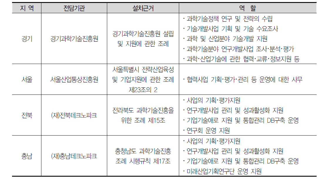 지역과학기술위원회의 전담기관 설치･운영 현황(’13년 7월 기준)