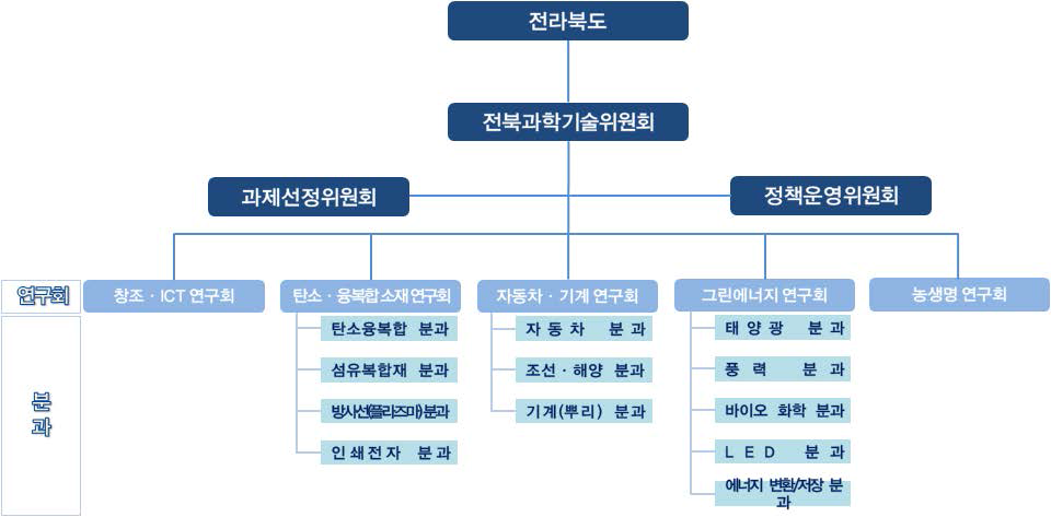 제5기(2014년∼2015년) 전북과학기술위원회 체계