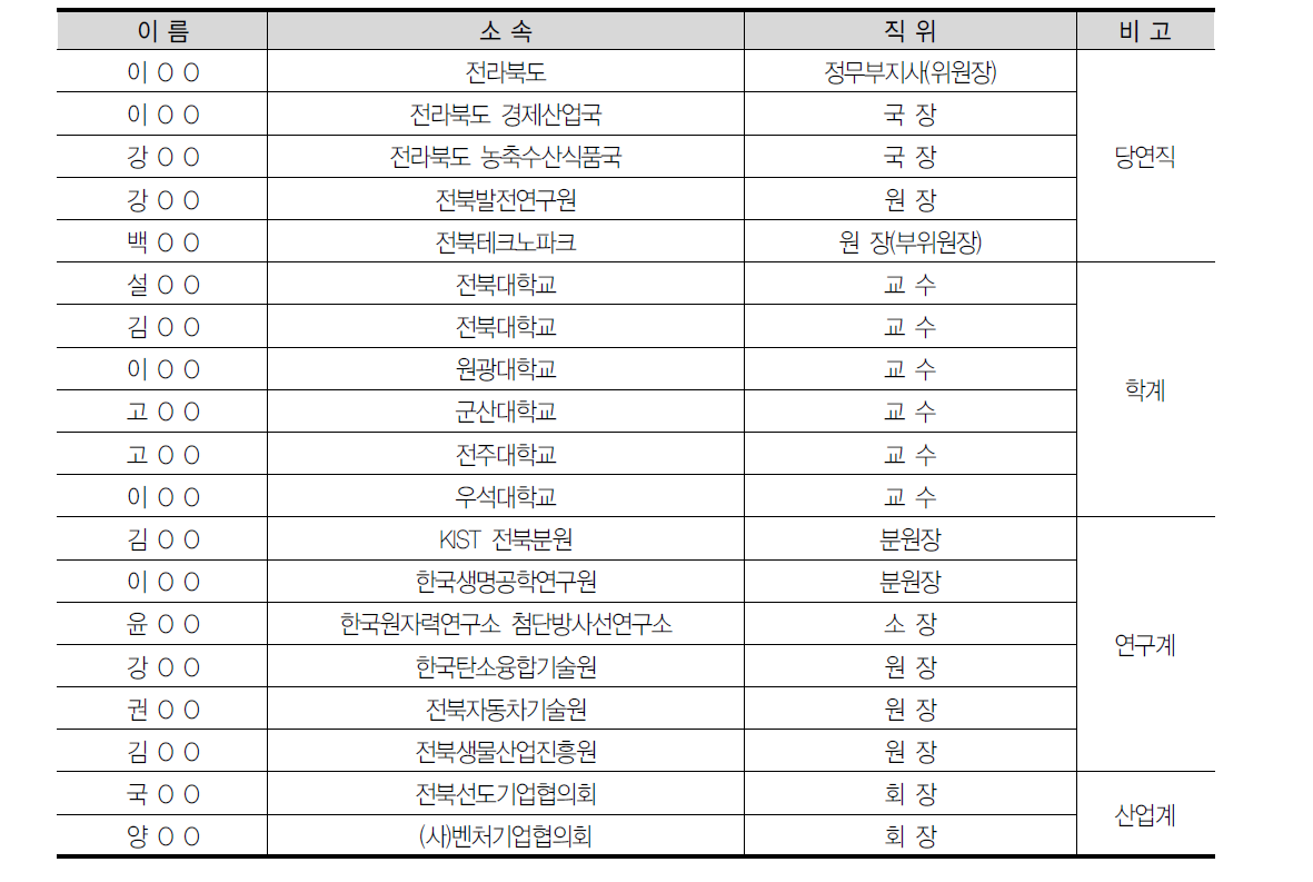 전북과학기술위원회 위원 명단