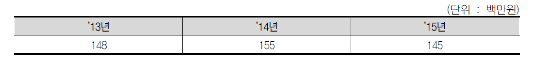 전북과학기술위원회 운영 비용(’13년∼’15년)
