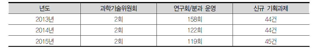 전북과학기술위원회 및 산하 연구회/분과 운영실적