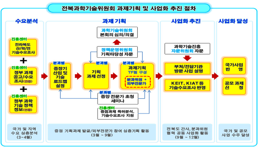 전북과학기술위원회 과제기획 및 사업화 추진절차