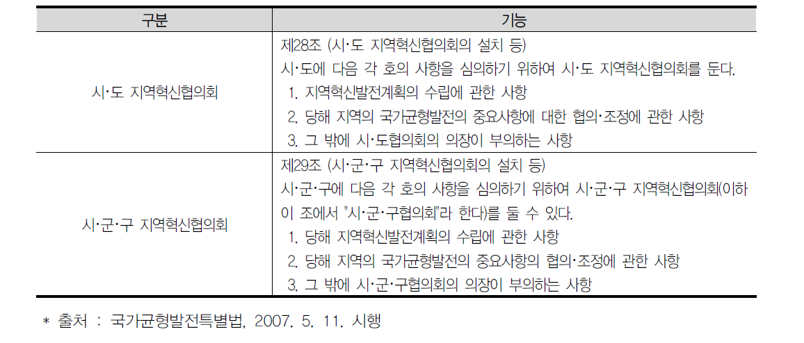 국가균형발전특별법에 명시된 지역혁신협의회의 기능