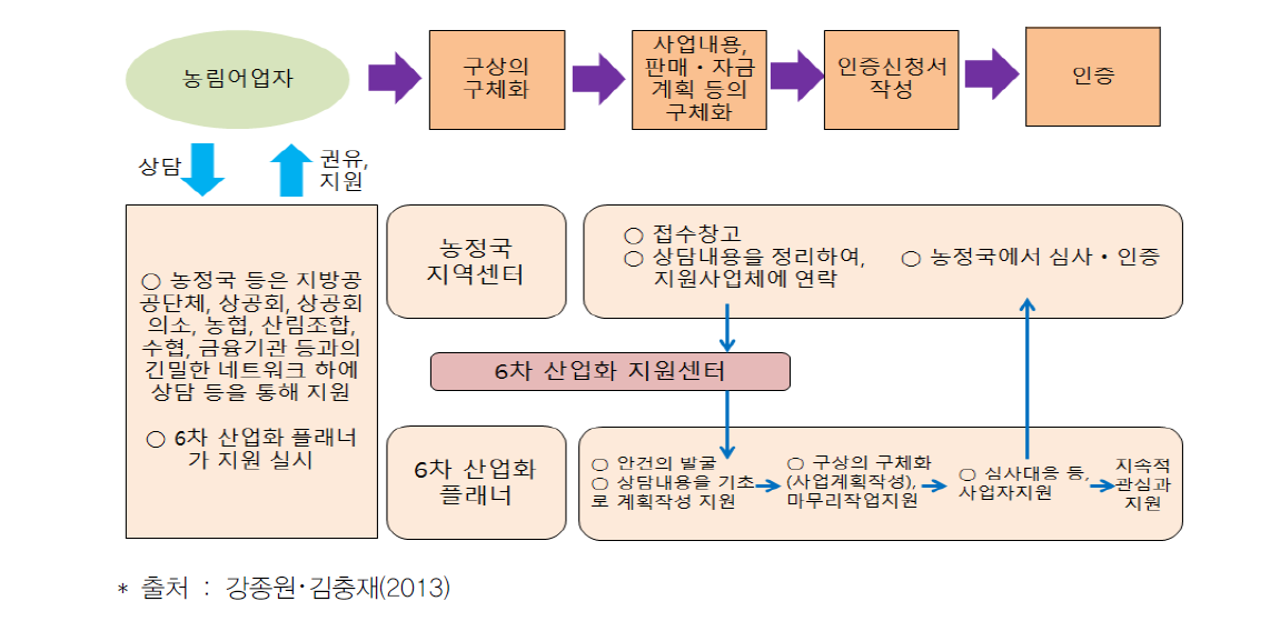 6차 산업화 사업계획의 인증 절차