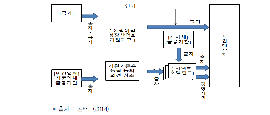 농림어업성장산업지원기구의 자금지원 절차 개념도