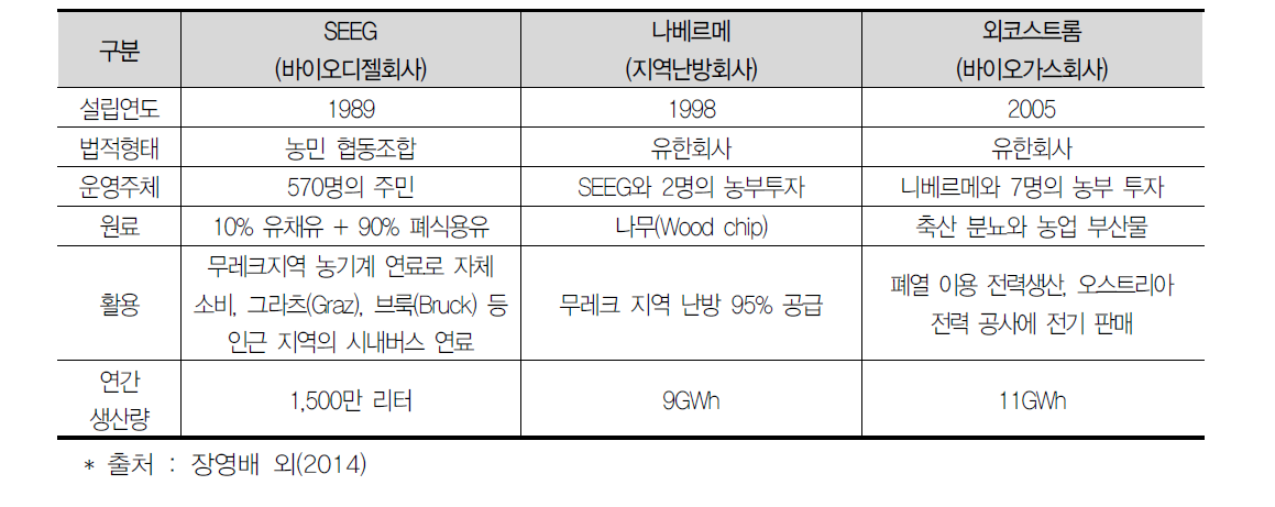 오스트리아 무레크의 바이오에너지 회사 현황