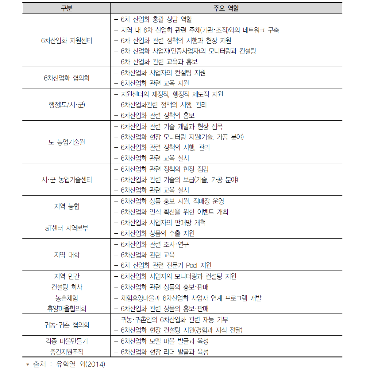 6차산업화 지원 네트워크 내에 관련 기관별 역할