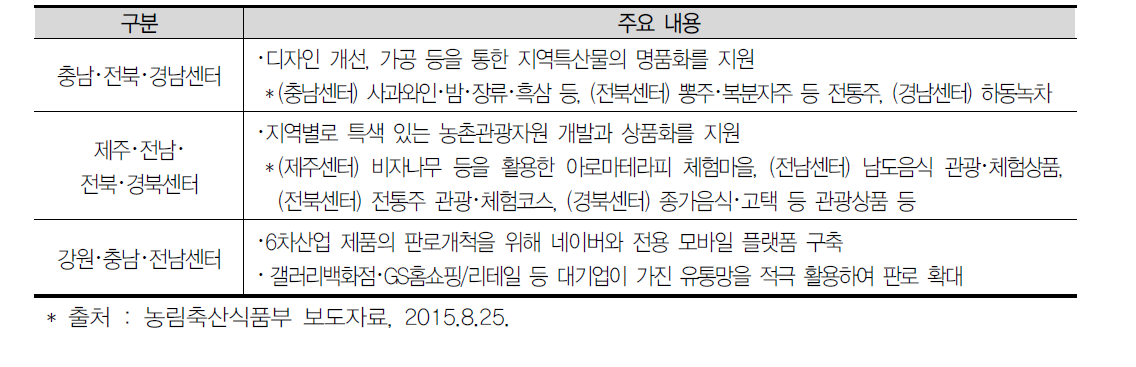 농업의 6차 산업화 지원체계 내에서 창조경제혁신센터의 역할 사례