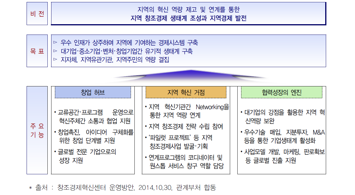 창조경제혁신센터의 비전 및 목표