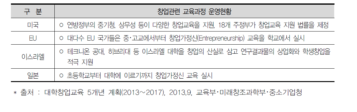 주요국의 창업관련 교육과정 운영현황