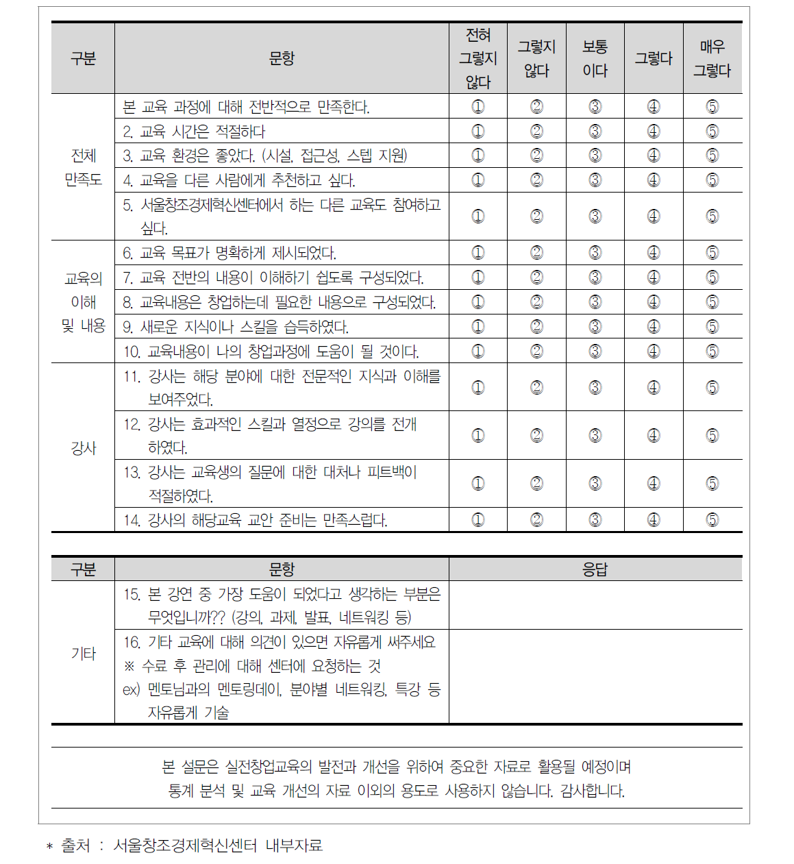 서울창조경제혁신센터 만족도 조사 항목(프리웨이 1472 프로그램)