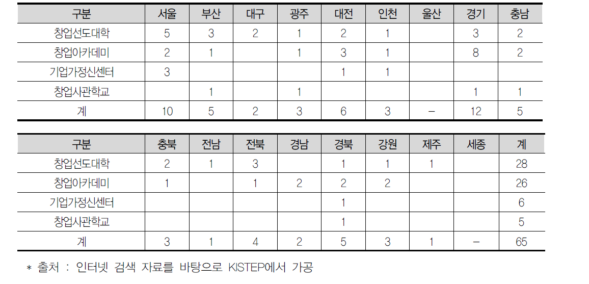 광역시도별 주요창업지원기관 운영 현황