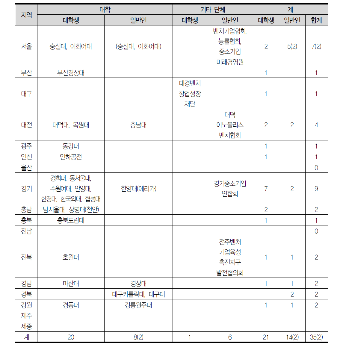 지역별 창업아카데미 운영 현황(’15년도)