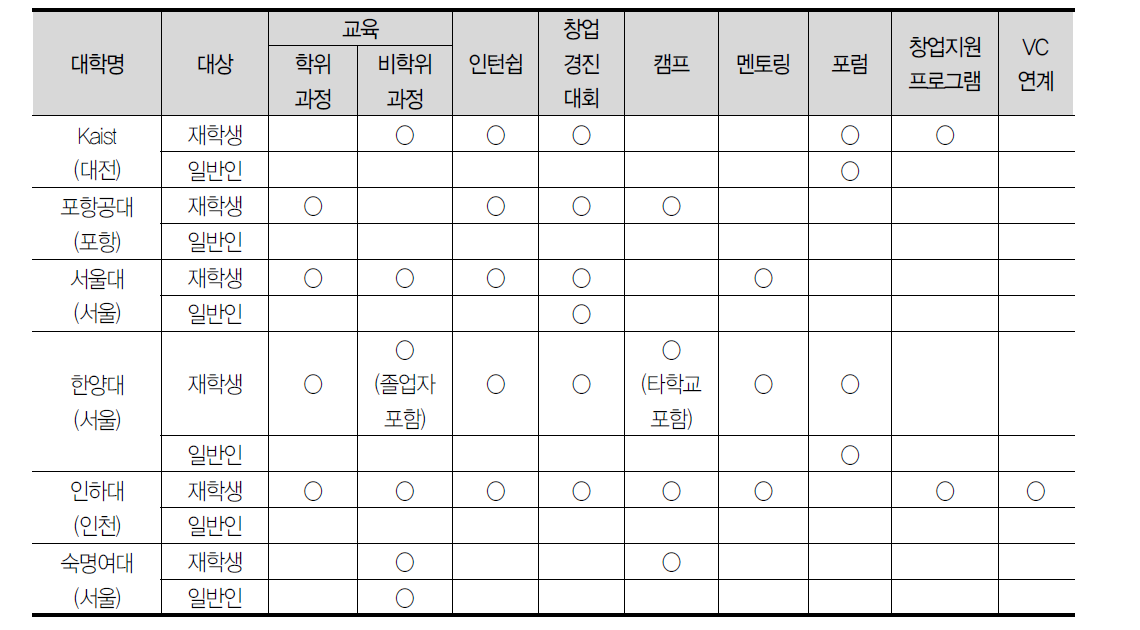 대학별 기업가정신센터 운영 프로그램 개요