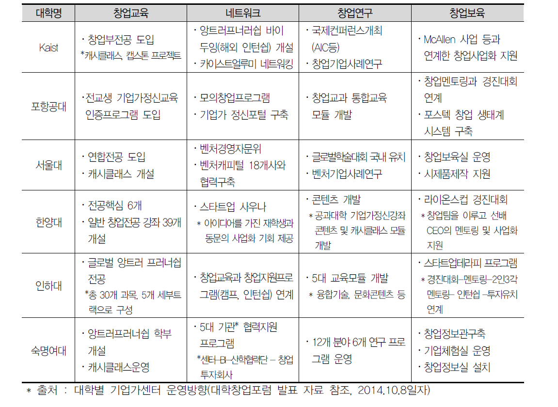 대학별 기업가정신센터 운영 주요 프로그램 내용