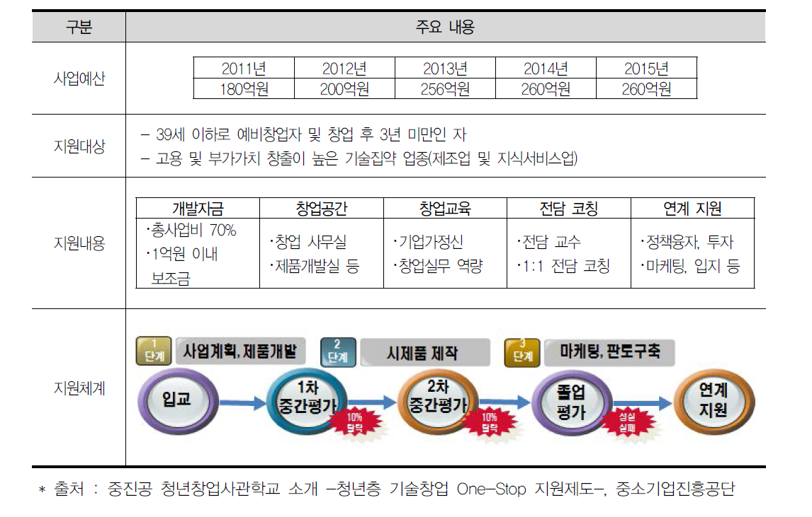 청년창업사관학교 사업 개요