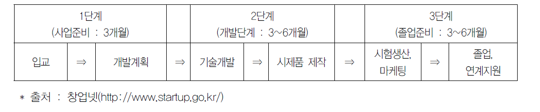 청년창업사관학교의 프로그램 지원 단계