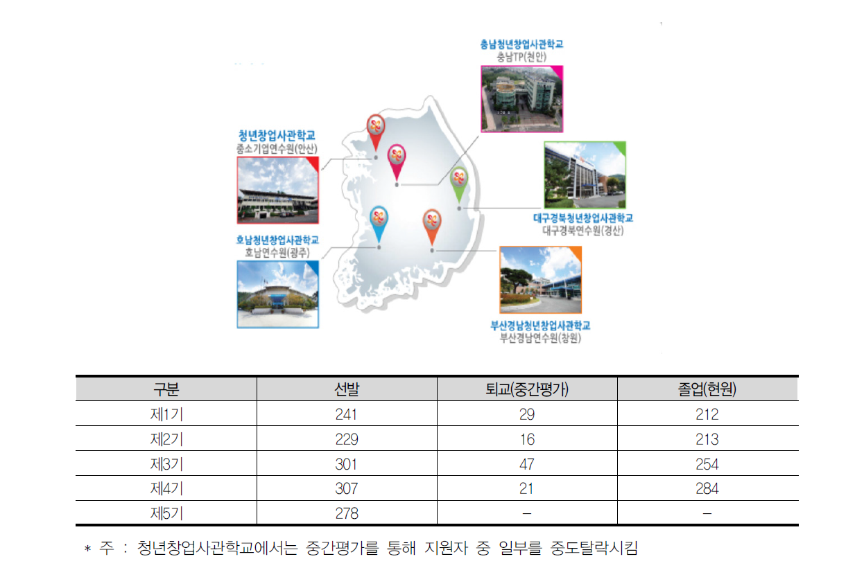 전국 청년창업사관학교 운영 현황