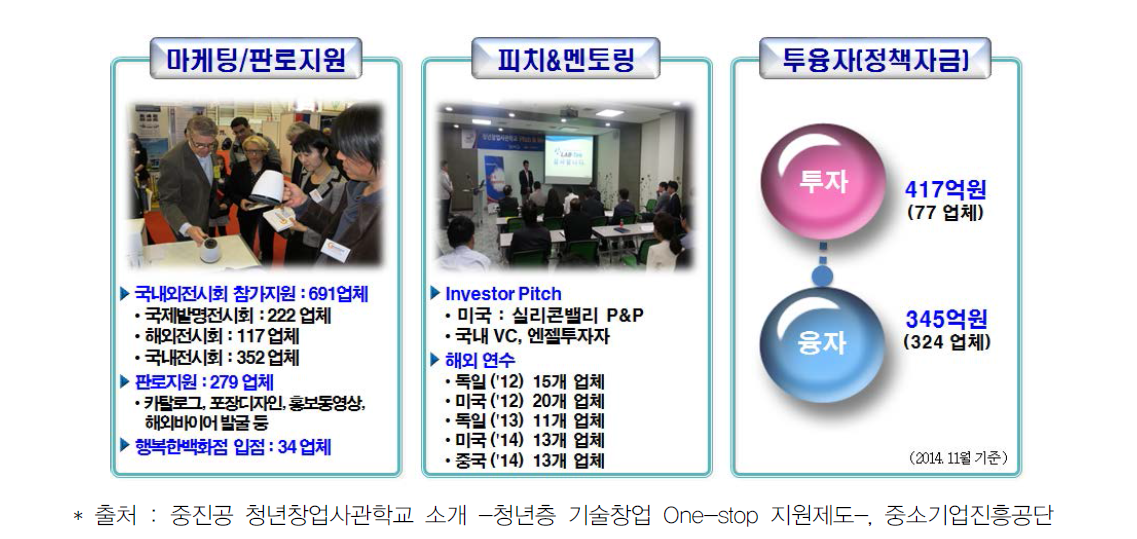 청년창업사관학교 졸업 후 연계 지원 실적