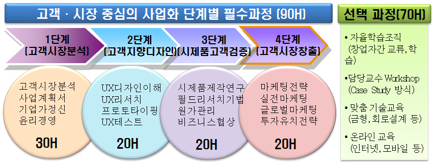 청년창업사관학교 창업교육 개요