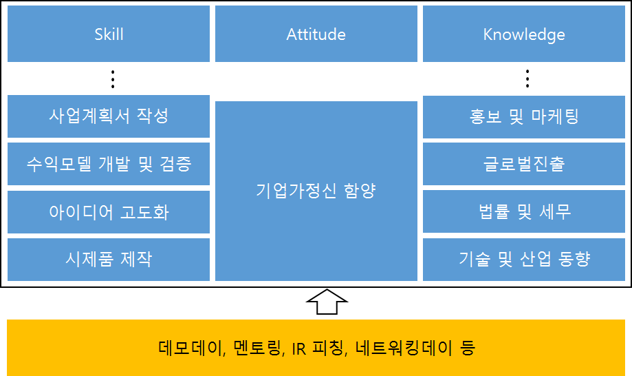 창업교육프로그램 구조